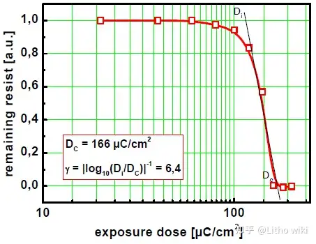 电子束灰度光刻实现3D结构的加工