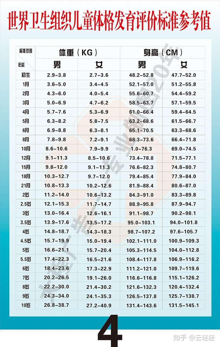 宝宝最新身高体重及头围参考标准 知乎