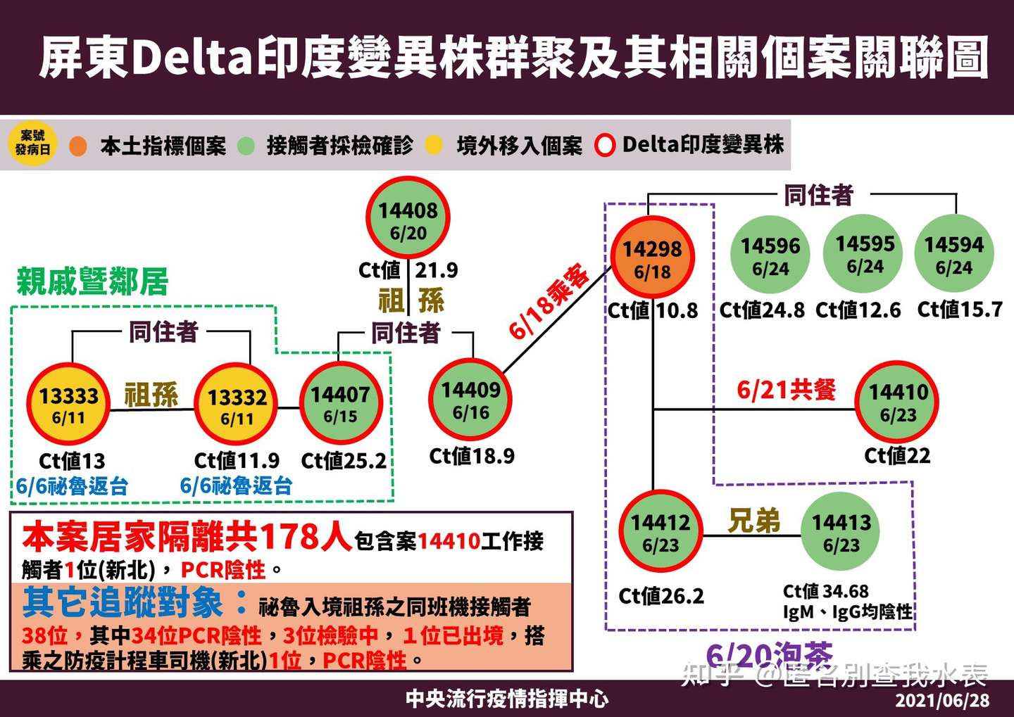 台灣地區疫情懶人包更新到7 6 停止更新 知乎