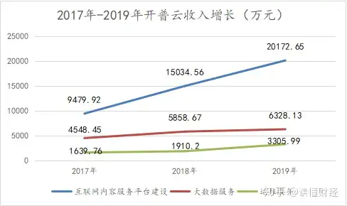 三年净利润复合增长率47%，开普云的成长究竟几何？