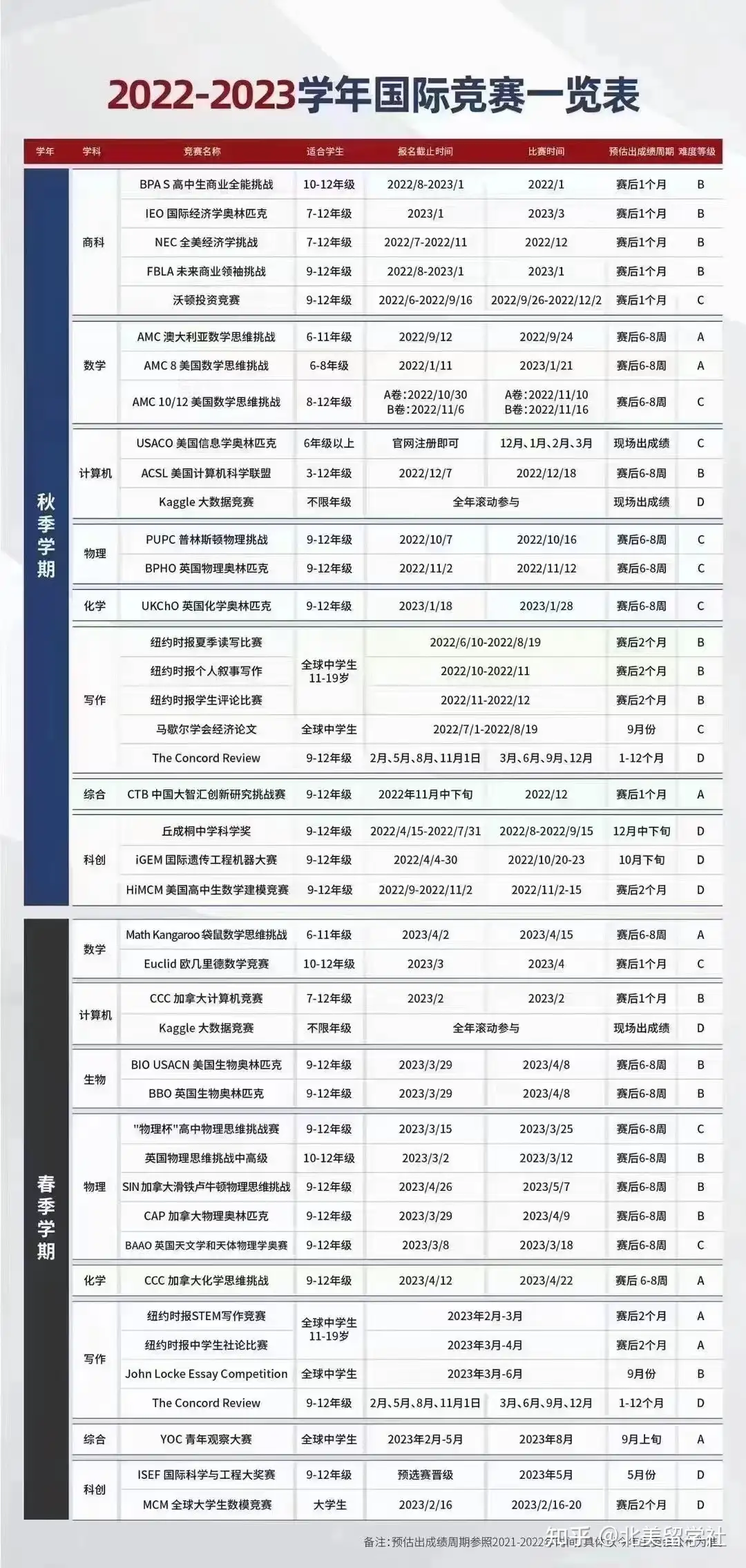 全 22 23学年国际竞赛一览表 知乎