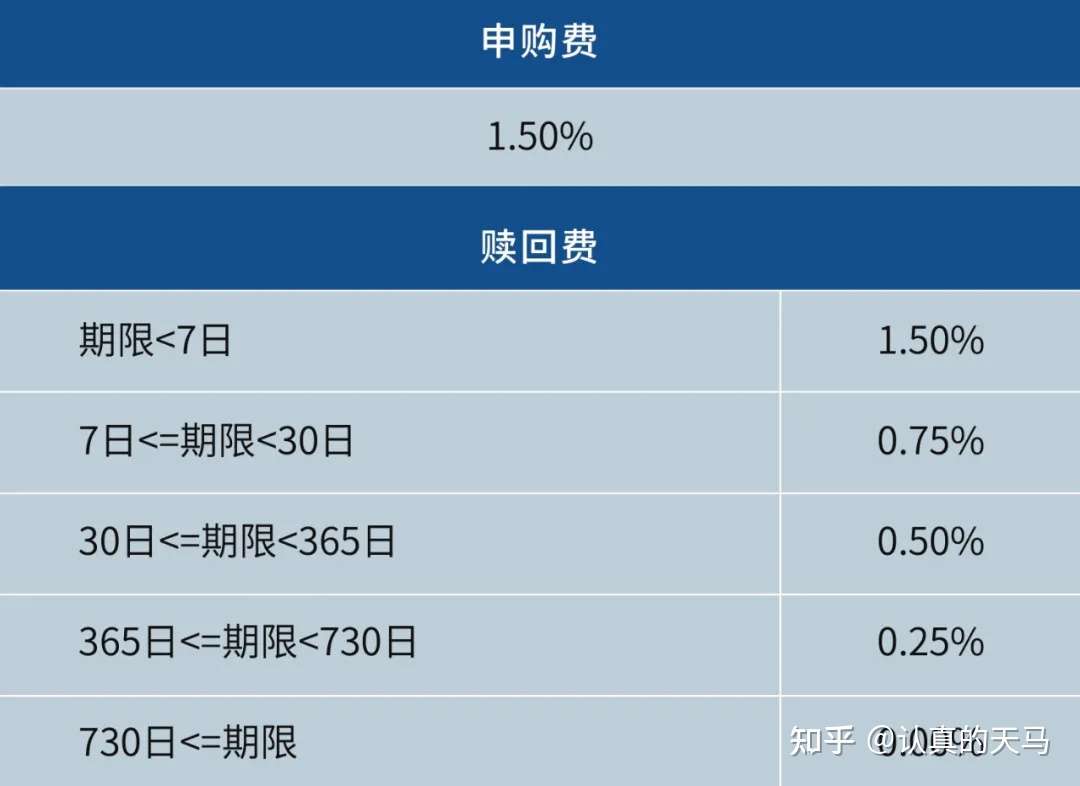 怎样买基金 手续费最低 知乎