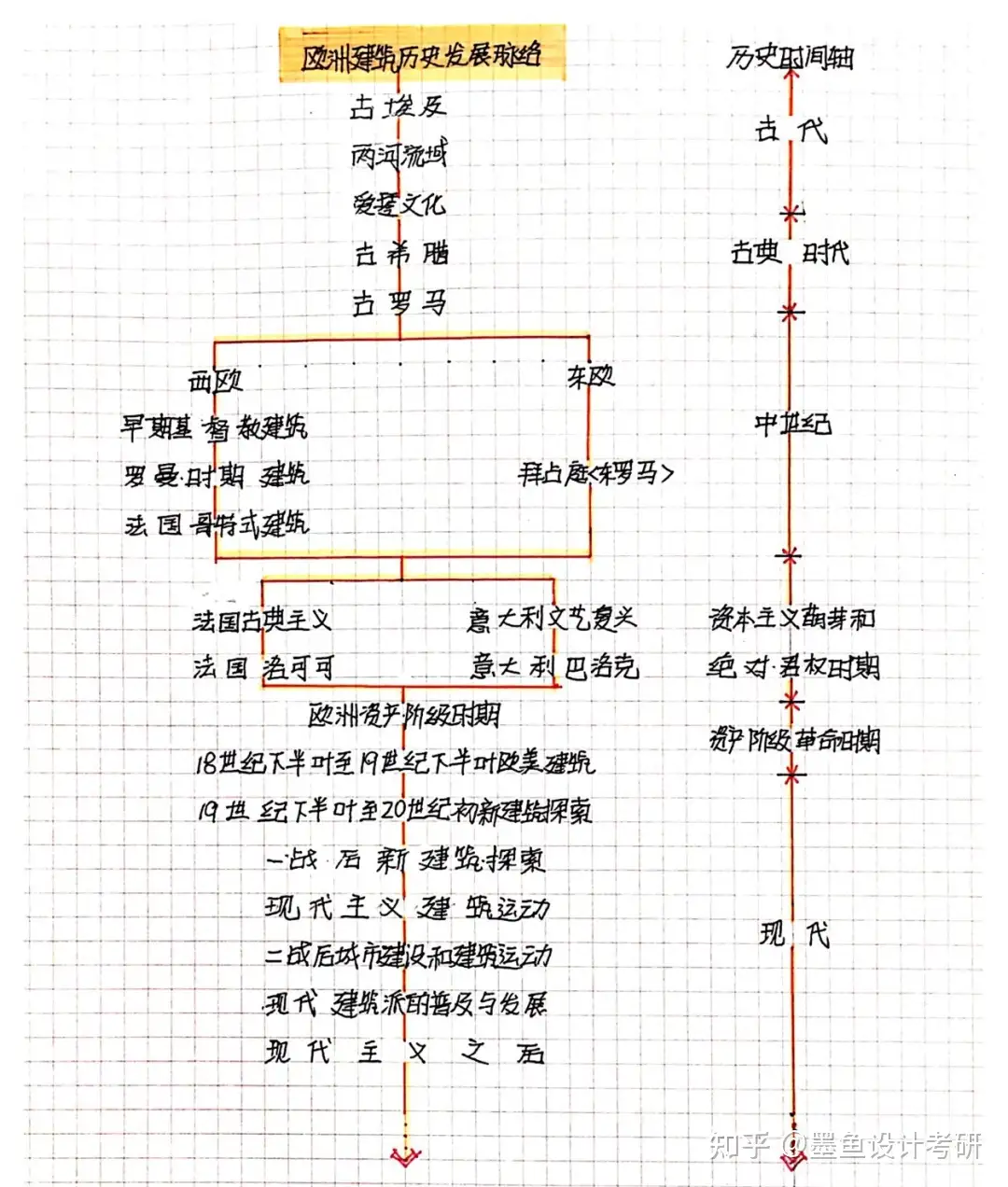 作业展| 外国近现代建筑史重要考点-春季启航班课程总结05 - 知乎