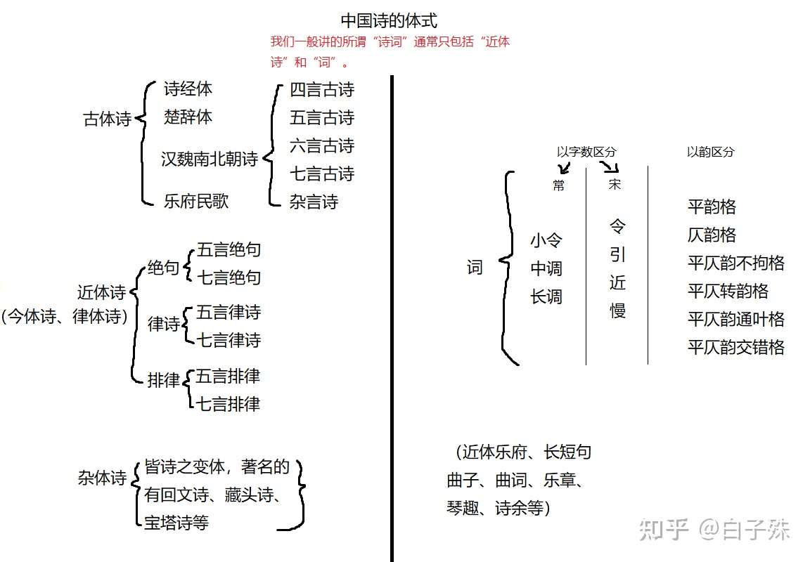 旧稿初发 白蠹斋诗词入门课03诗词的体式 知乎