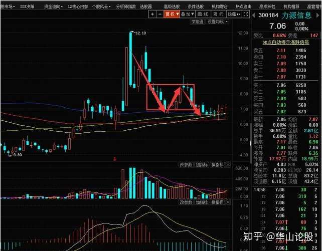力源信息 300184 能否成为下一支大牛股 走势形态非常ok 知乎