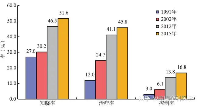 全球主动脉瘤死亡率的变化高血压超过吸烟成为主要危险因素_健康号-微医