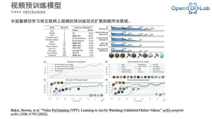 Insight Time回顾｜决策大模型:一种通过无标签视频预训练的方法(图5)