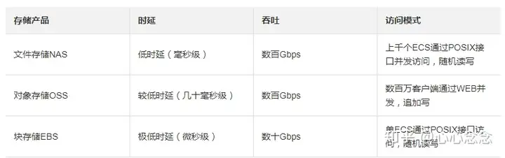 理解云产品中的云硬盘（块存储）、文件存储、对象存储三者的区别