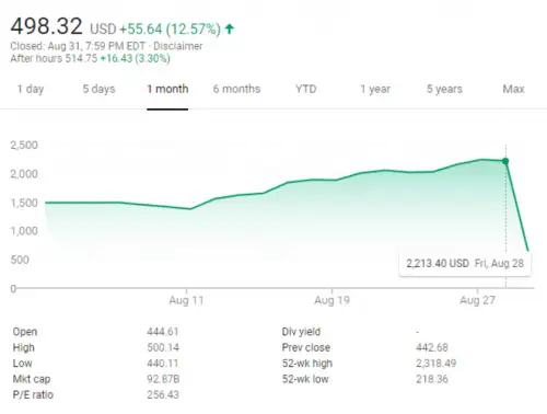 特斯拉完成拆股股价涨12.57%至498.32美元