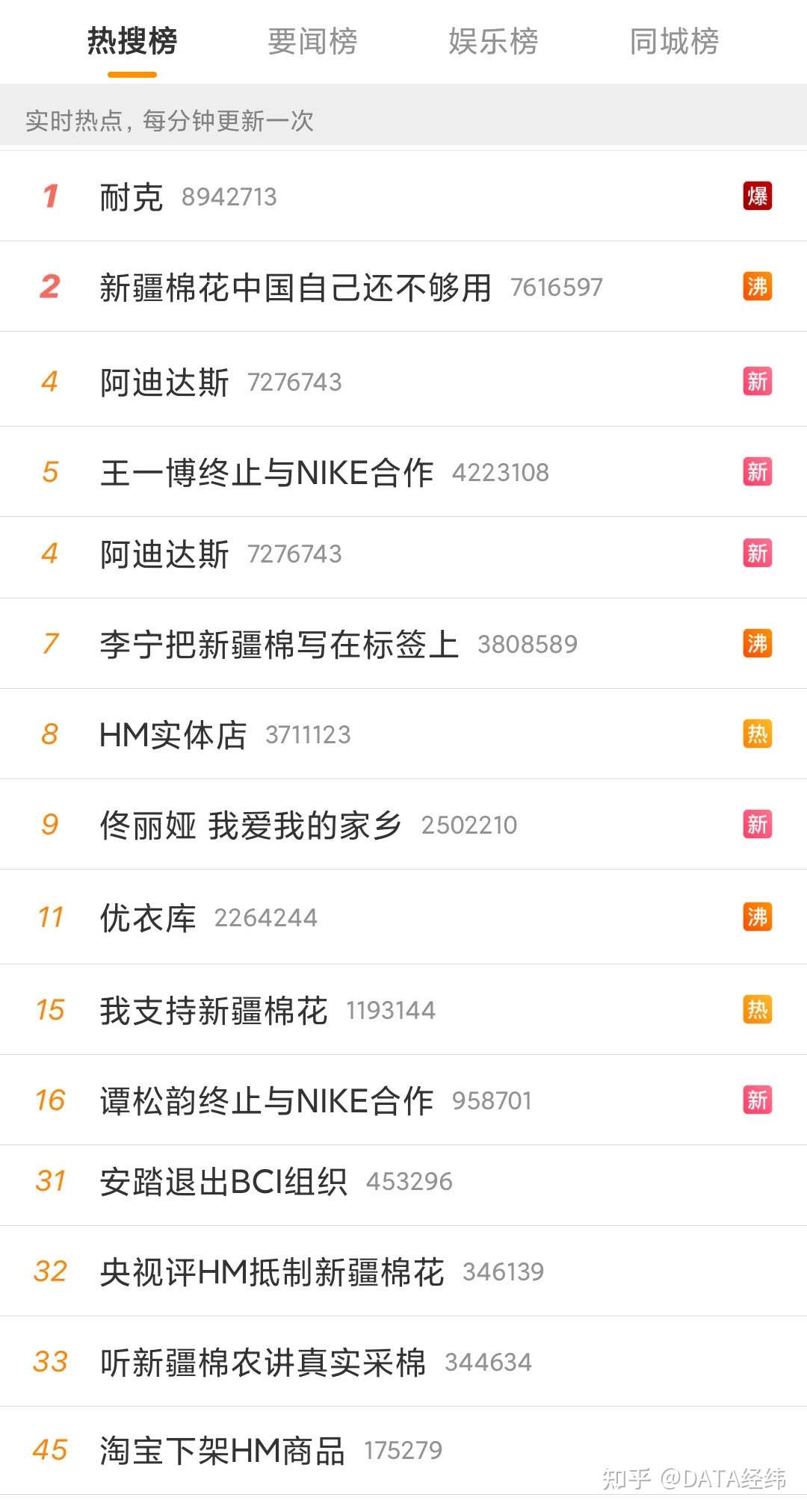 舆情观察 H M拒绝新疆棉花惹众怒 央媒痛批 明星解约 知乎