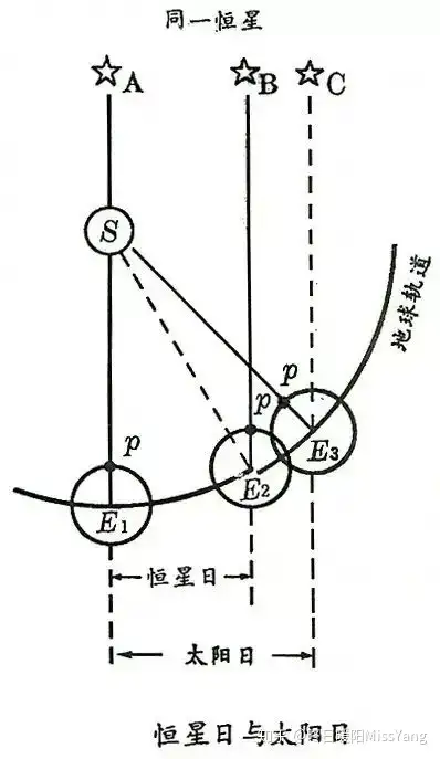 太阳日推算方法图片