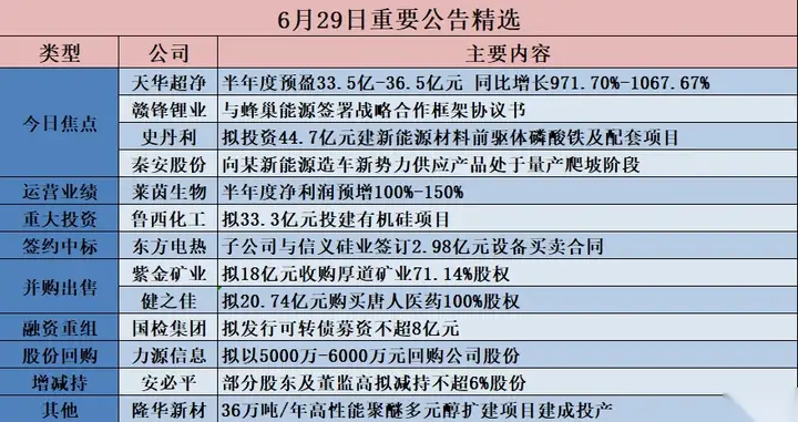 格隆汇公告精选︱天华超净半年度净利预增约10倍；赣锋锂业与蜂巢能源达成战略合作；深圳能源拟30.49亿元投建50万千瓦特高压风电项目（天华超净股票怎么样）