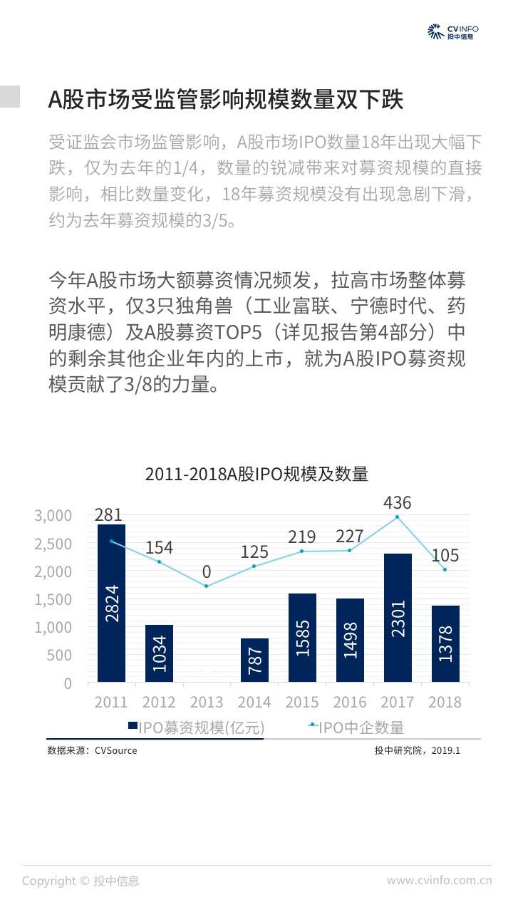 2018年度中国企业ipo市场数据报告 完整版 知乎