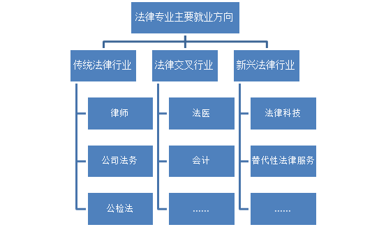 傳統法律行業:律師 vs 法務 vs 公檢法