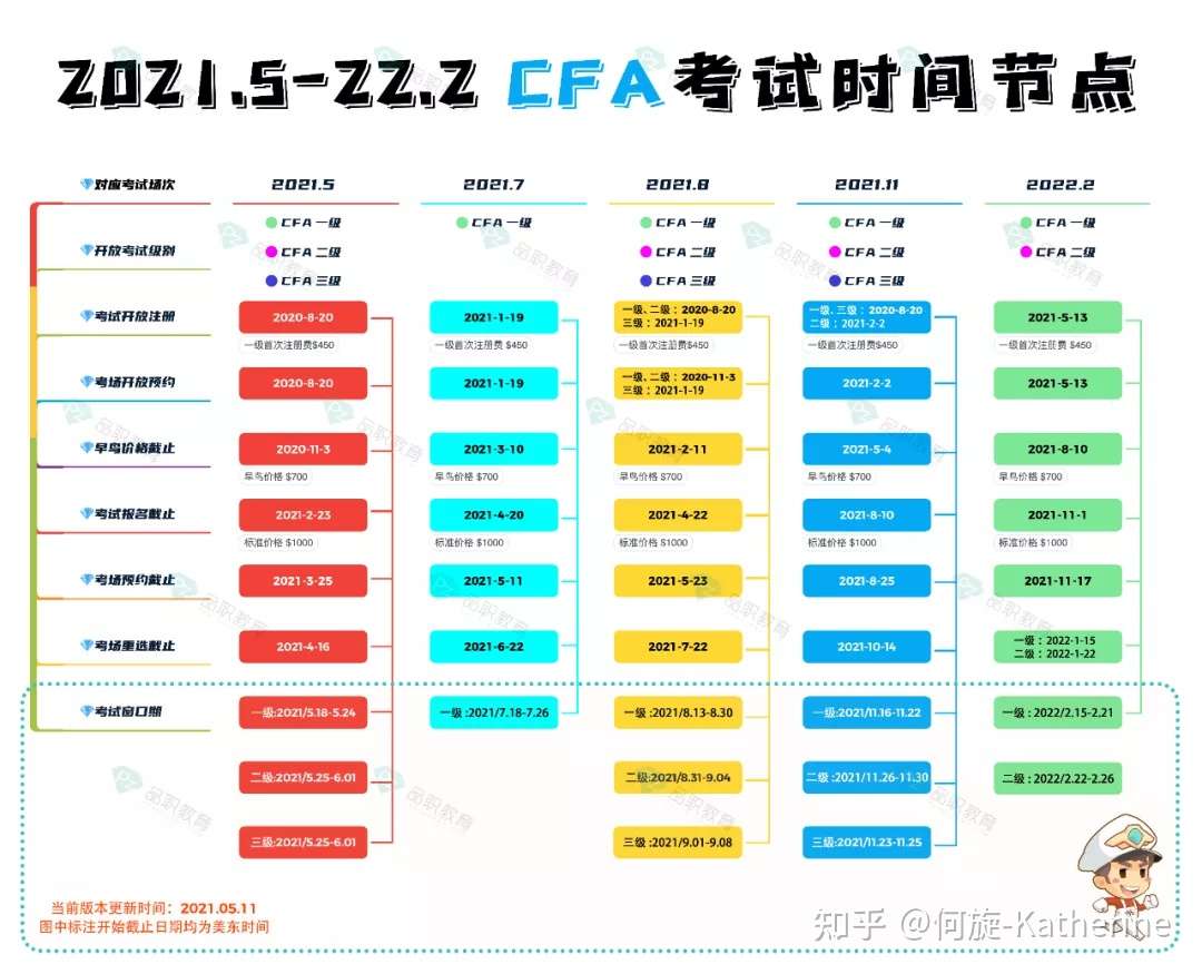 Cfa22年2月新考期开启 图文详解版报名流程请查收 知乎