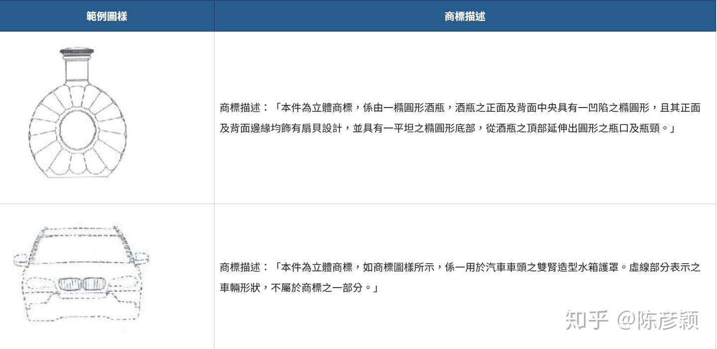 台湾商标形态与种类 传统商标与非传统商标 知乎