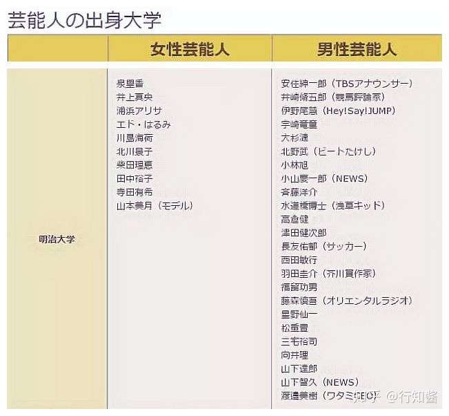 是明星也是学霸 日本各路艺人出生校大盘点 知乎
