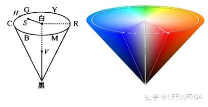图2 hsv色彩模型3 rgb色彩空间转hsv4 hsv在图像处理应用hsv在用于