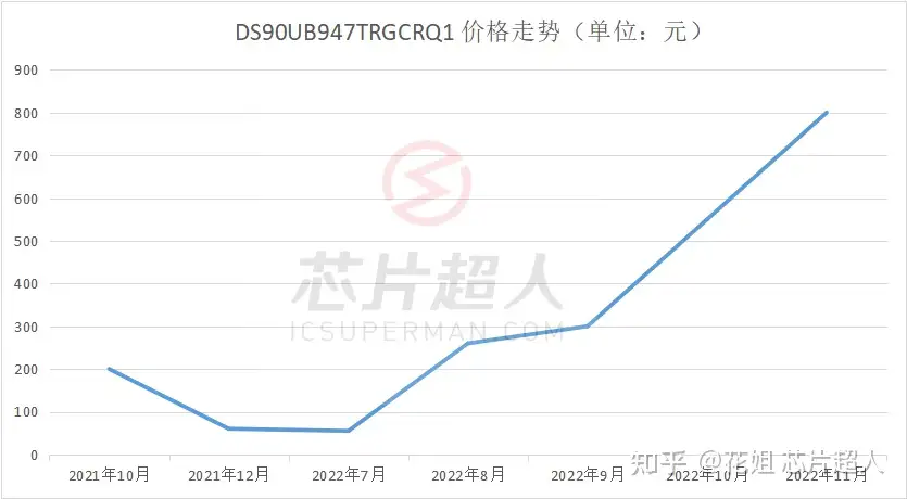 一个月暴跌2500元！TI、ST、NXP热门芯片料号鉴定- 知乎