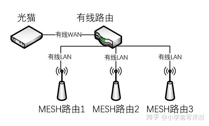 领势MX10600+AC2200 Mesh混合回程组网实践- 知乎