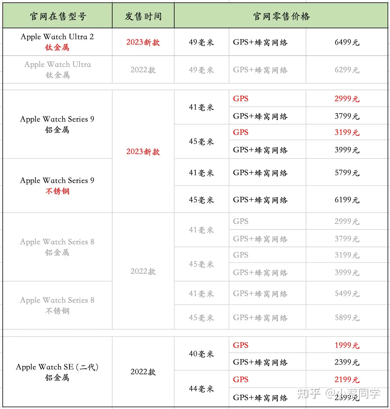 苹果手表Apple Watch 应该买GPS 版还是蜂窝网络版（GPS 版和蜂窝版区别