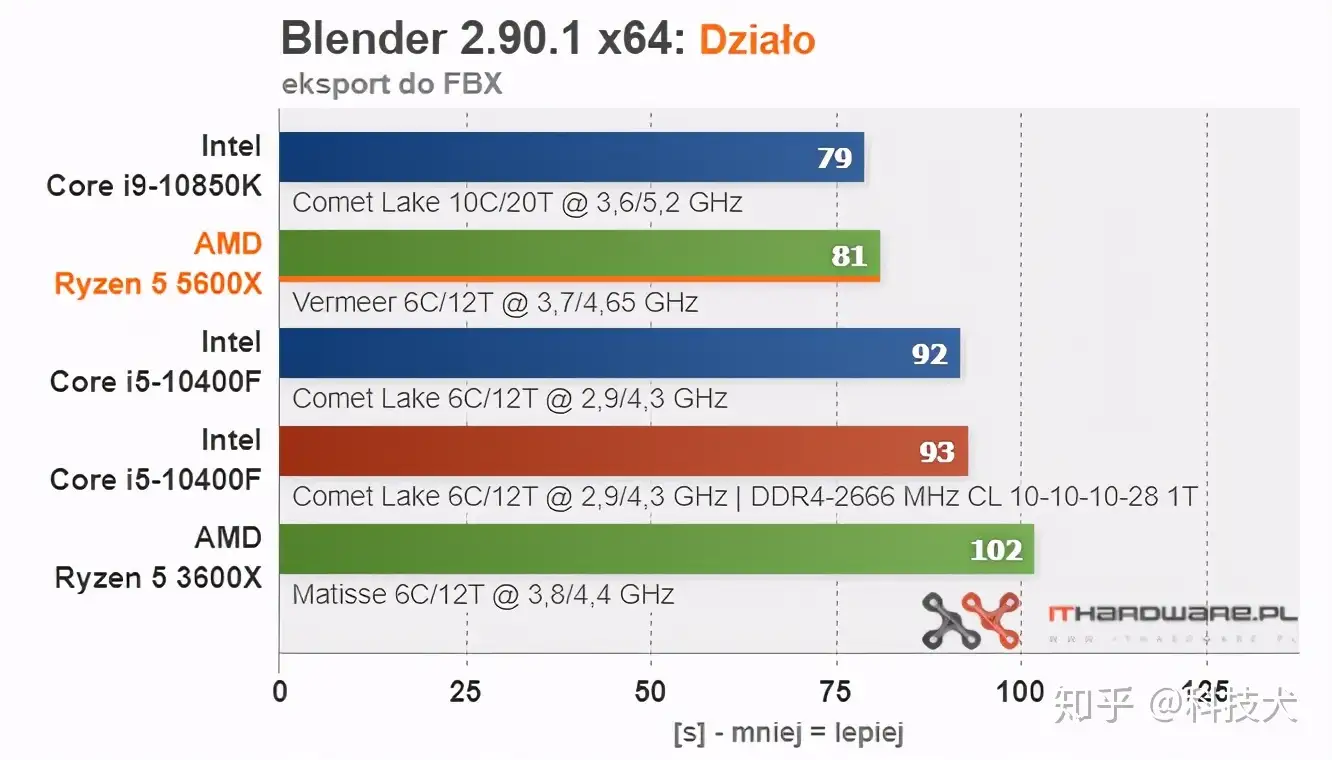 AMD R5 5600X评测公布；华为智选15款新品发布- 知乎