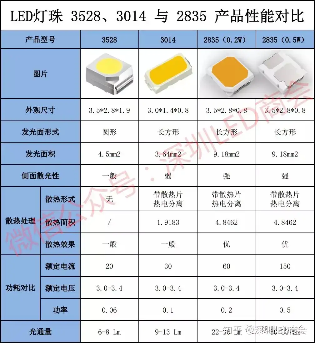 LED贴片灯珠3528、3014与2835产品性能对比——公众号【深圳LED网】 - 知乎
