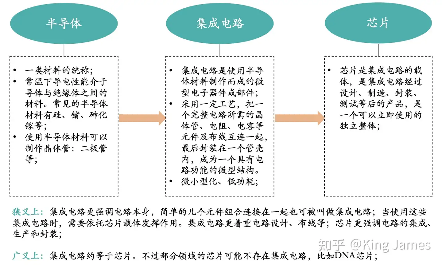 深度解析芯片设计、制造、封装测试的全流程及各环节世界顶尖厂商技术