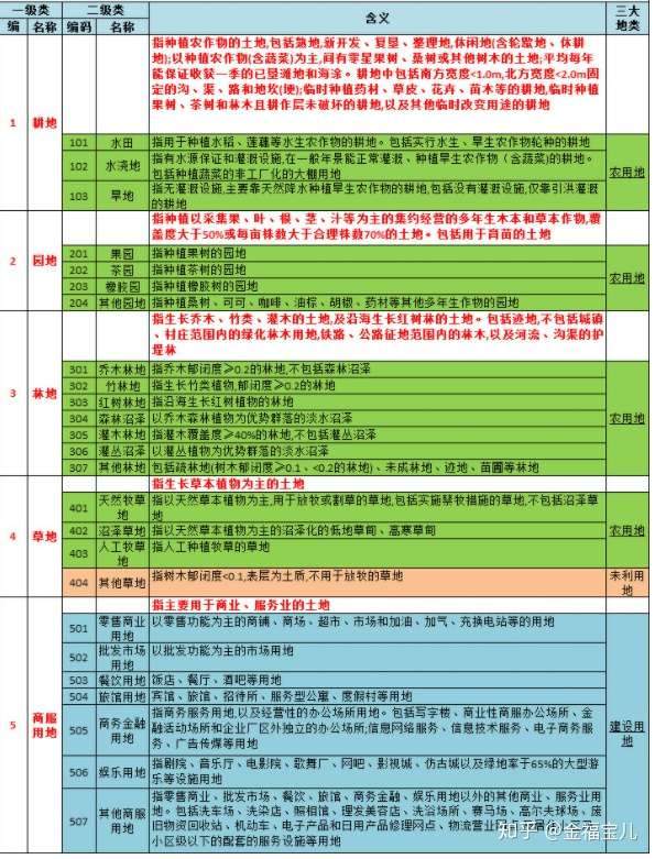 土地性质大全 了解哪些土地可以做光伏 知乎