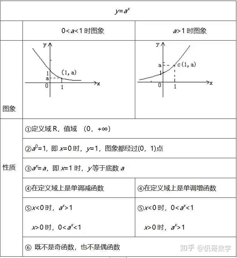 指数对数幂函数 基础有问题就看这篇 知乎