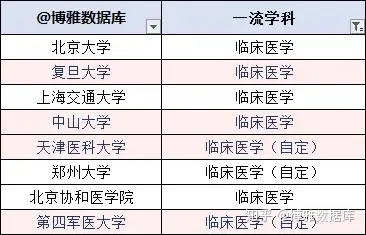 大学名单大全临床医学专业排行榜