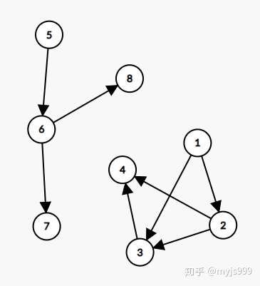 简单易懂的图论教学图的定义与表示