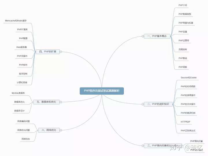 PHP面试书籍看这里