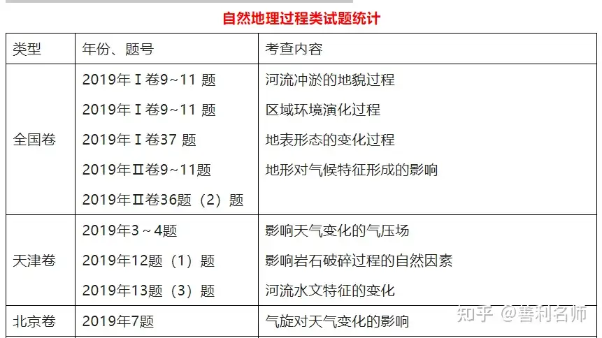 热点探究】如何破解高考地理形成过程类难题？ - 知乎