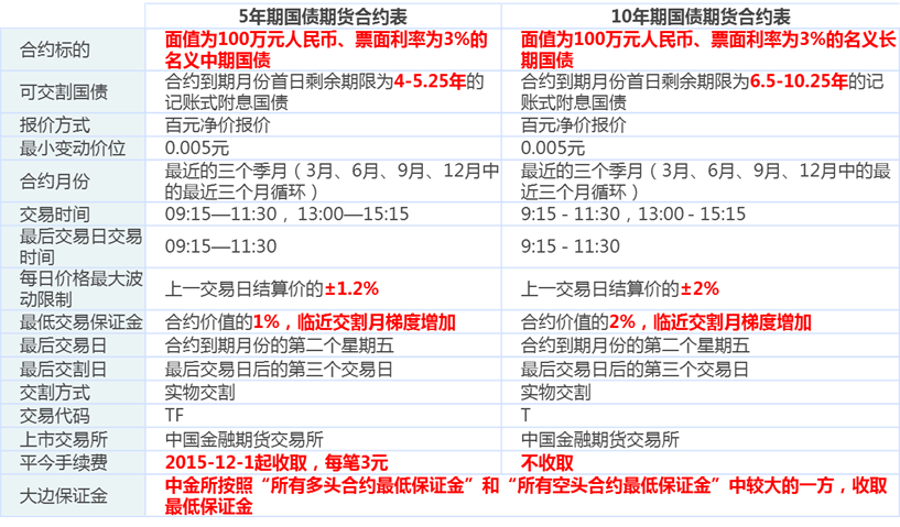 快速换算10年期国债期货价格和收益率 知乎