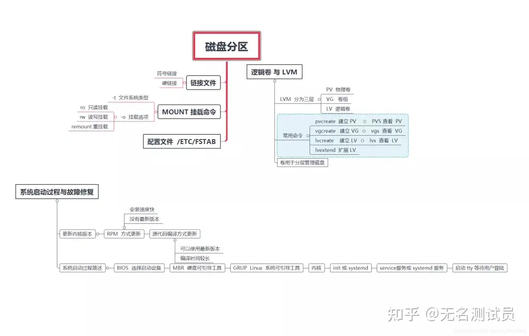 Linux 知识点总结篇 内附思维导图 建议分享收藏 知乎