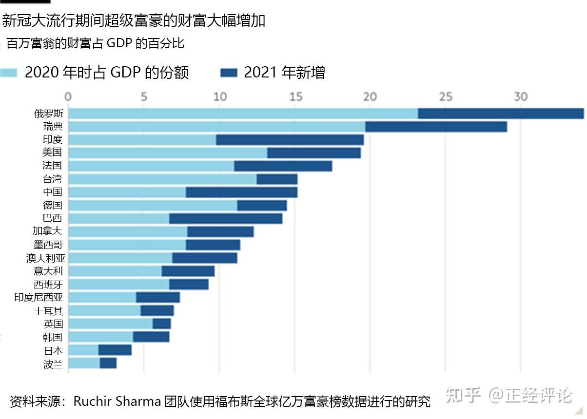 1 的人拥有全球45 的个人财富 而近30 亿人几乎一无所有 知乎