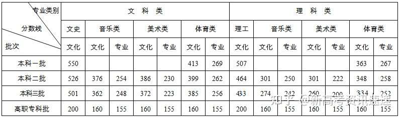 道南教育 湖南六年艺考录取分数线汇总 收藏 知乎