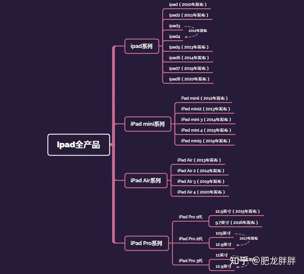 2022年ipad全产品线汇总（iPad pro/iPad mini /iPad Air），不同需求