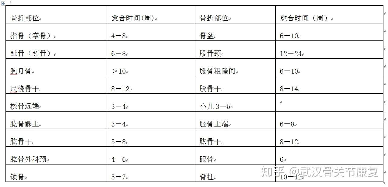 各部位骨折临床愈合时间参考 知乎