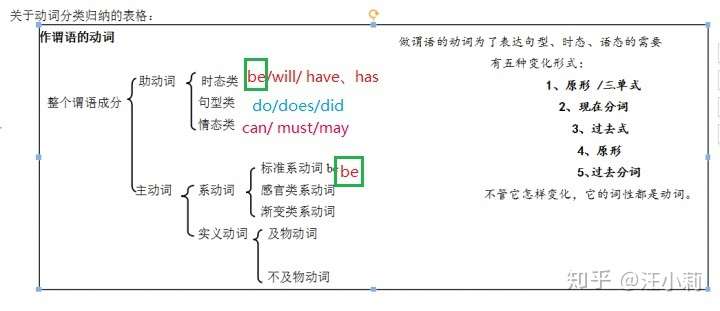 系动词be 与助动词be 知乎