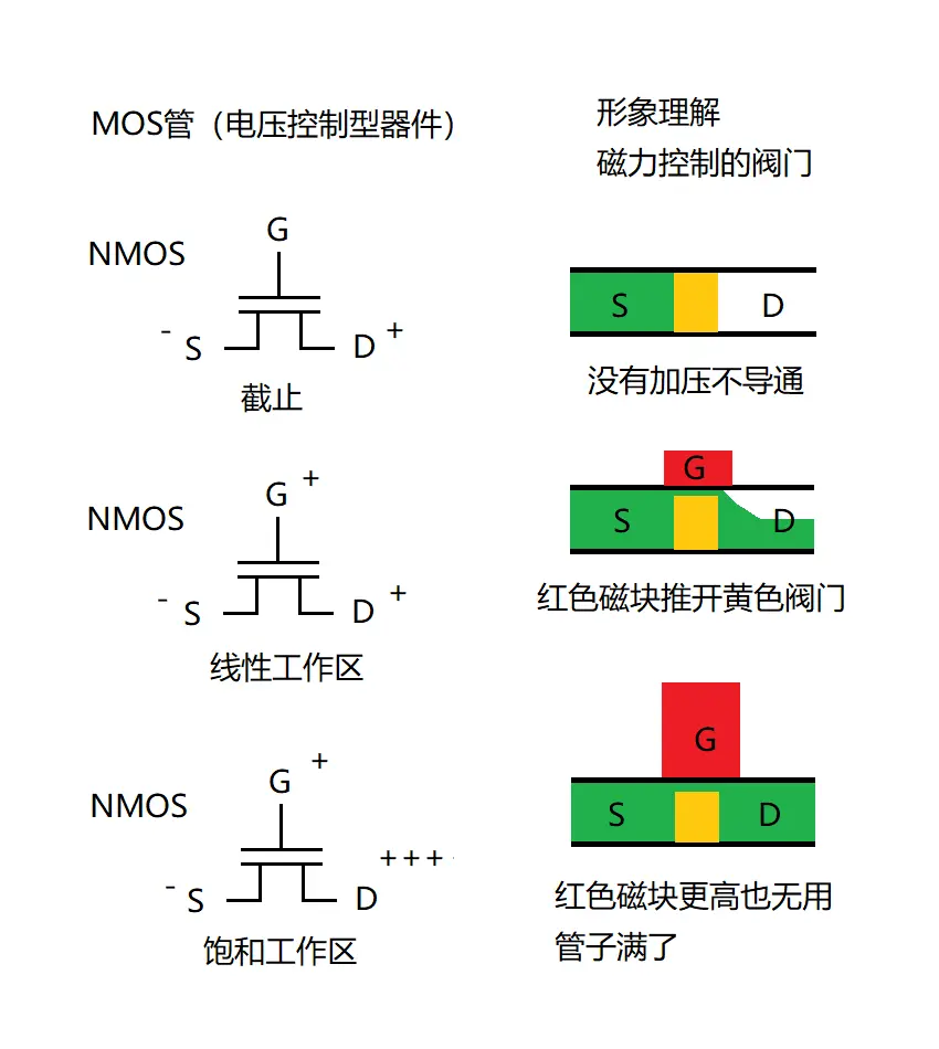 形象图示MOS管与三极管的原理与特点- 知乎 image