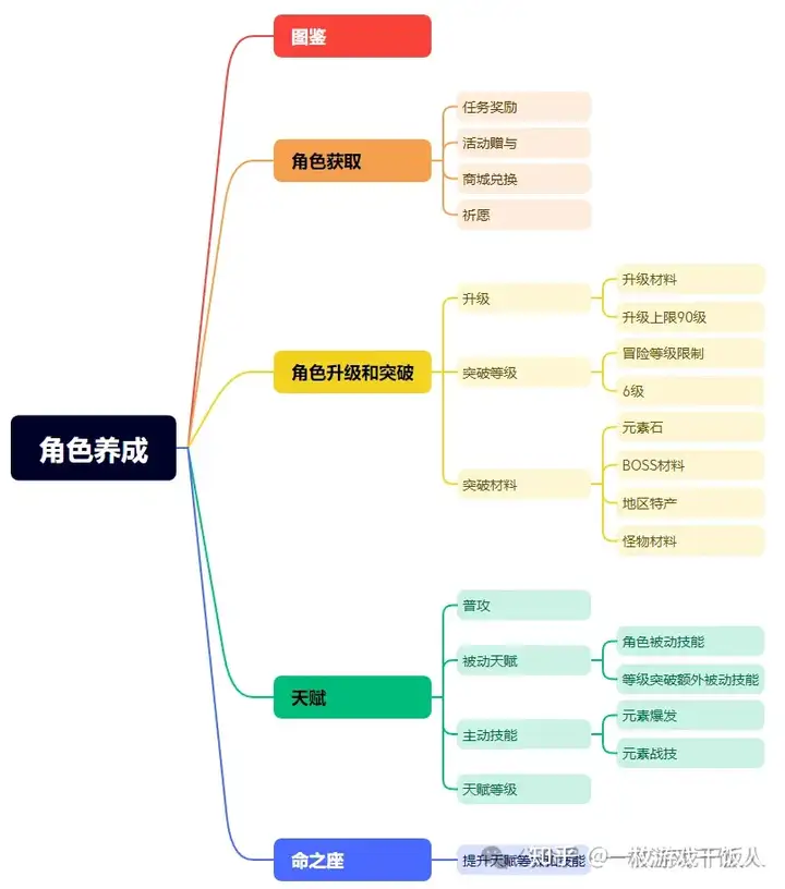 大世界探索，原神系统拆解