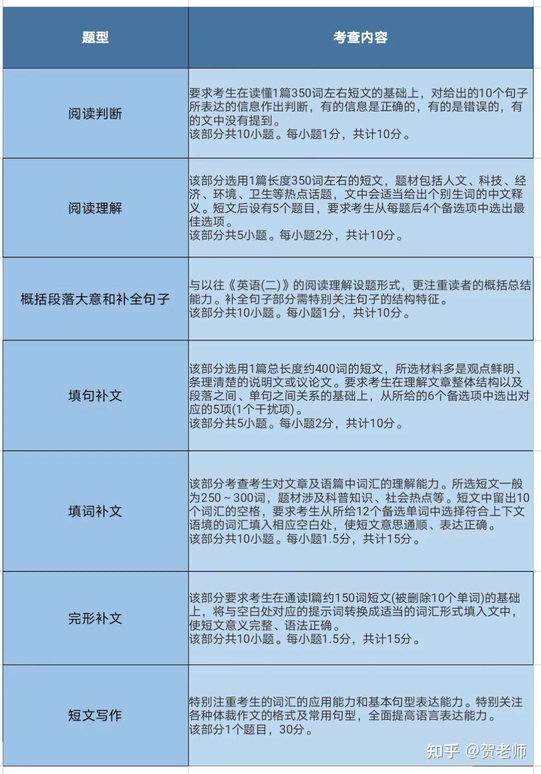 自考英语二复习建议 知乎