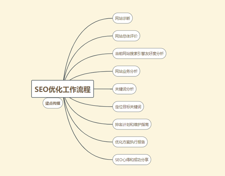 seo网络优化是什么工作类型（seo网络优化是什么工作）