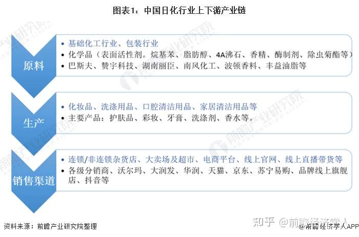 预见2021 2021年中国日化行业全景图谱 附市场规模 细分市场 竞争格局等 知乎