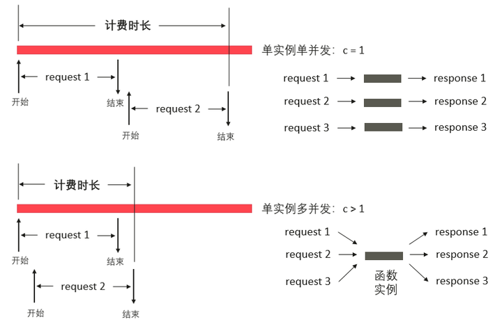 Serverless 遇到 FinOps: Economical Serverless