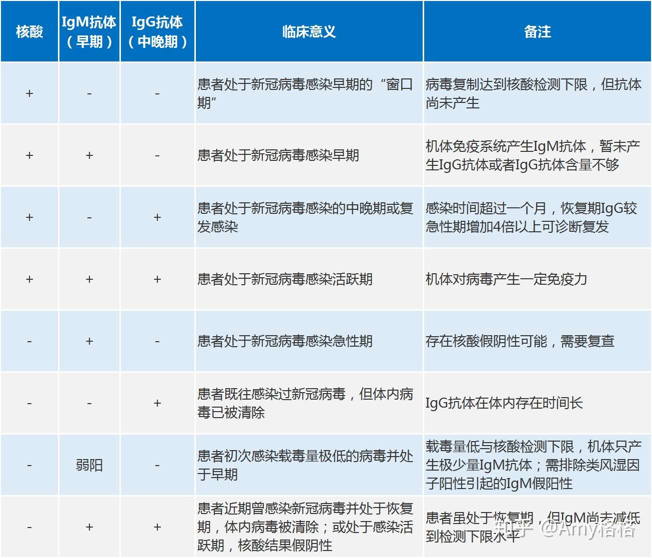 新冠病毒核酸检测 抗体检测 抗原检测有何区别 一文讲明白 知乎