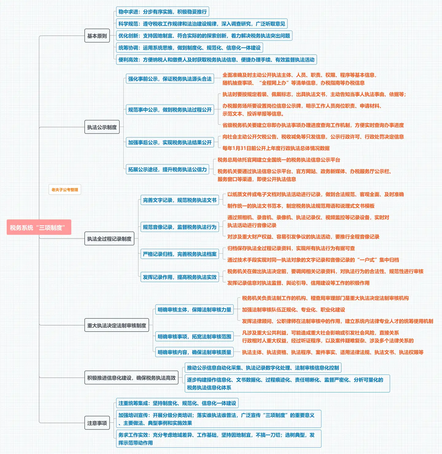 国考面试：税务时政热点之“三项制度”及“春雨润苗”行动，附思维导图