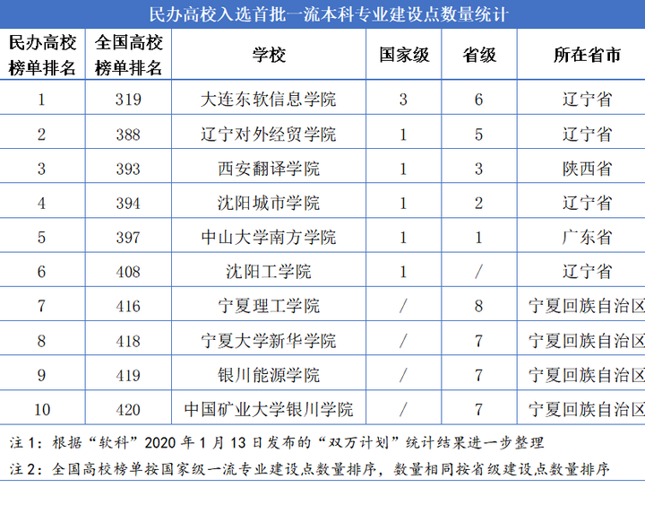 首批國家雙萬計劃名單出爐大連東軟信息學院位列民辦本科高校第一